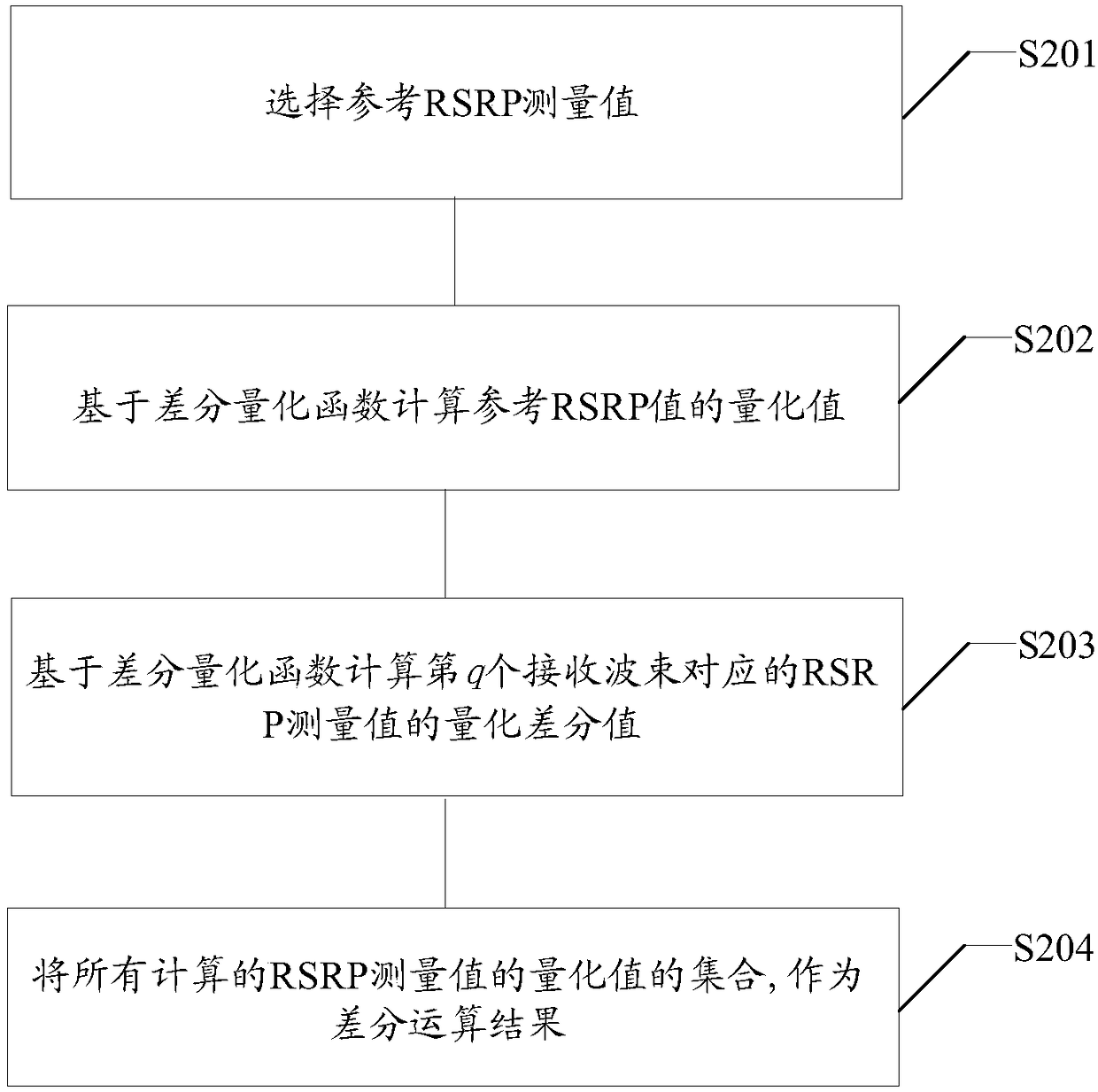 Method for reporting RSRP (Reference Signal Receiving Power), terminal, computer readable medium and system