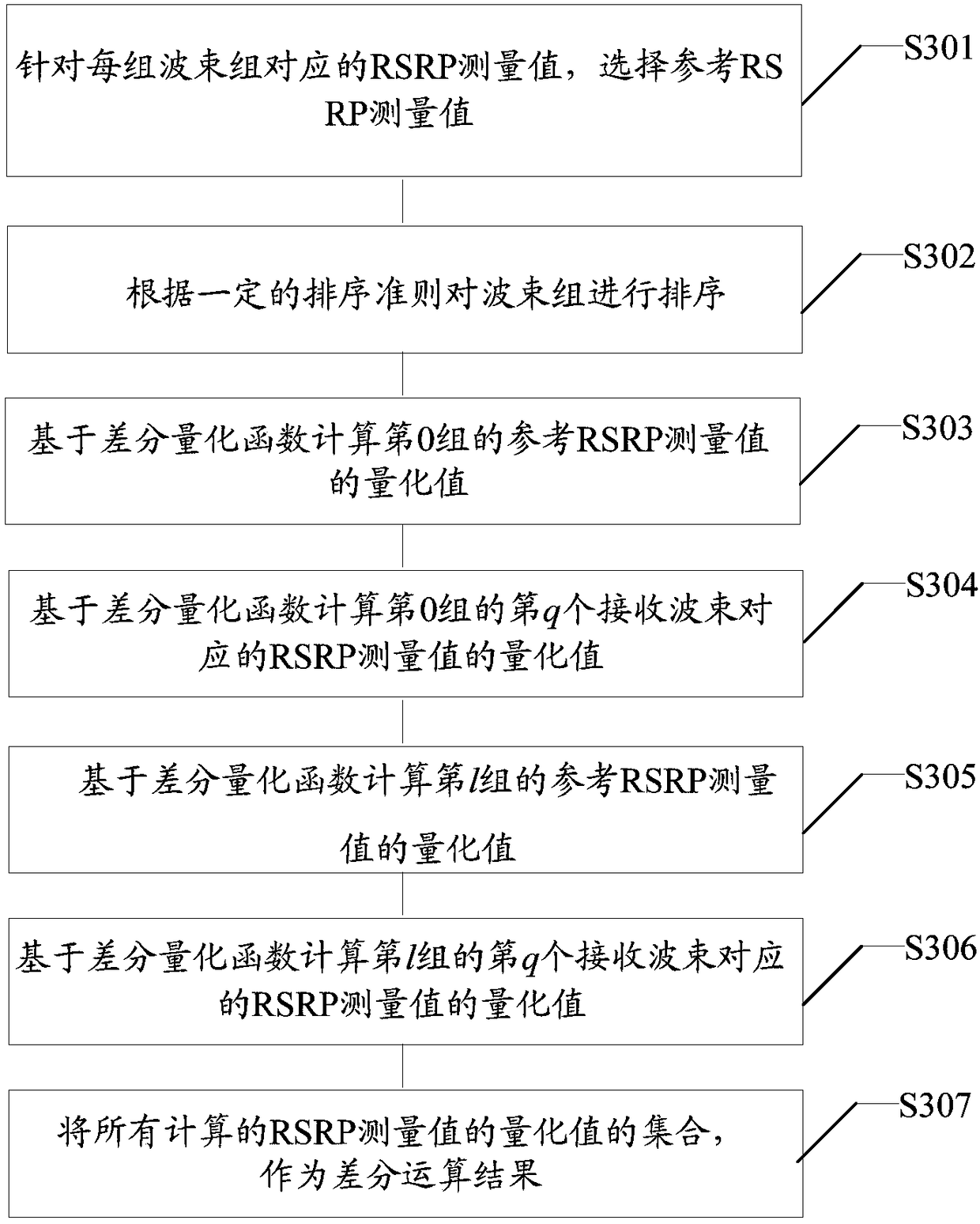 Method for reporting RSRP (Reference Signal Receiving Power), terminal, computer readable medium and system