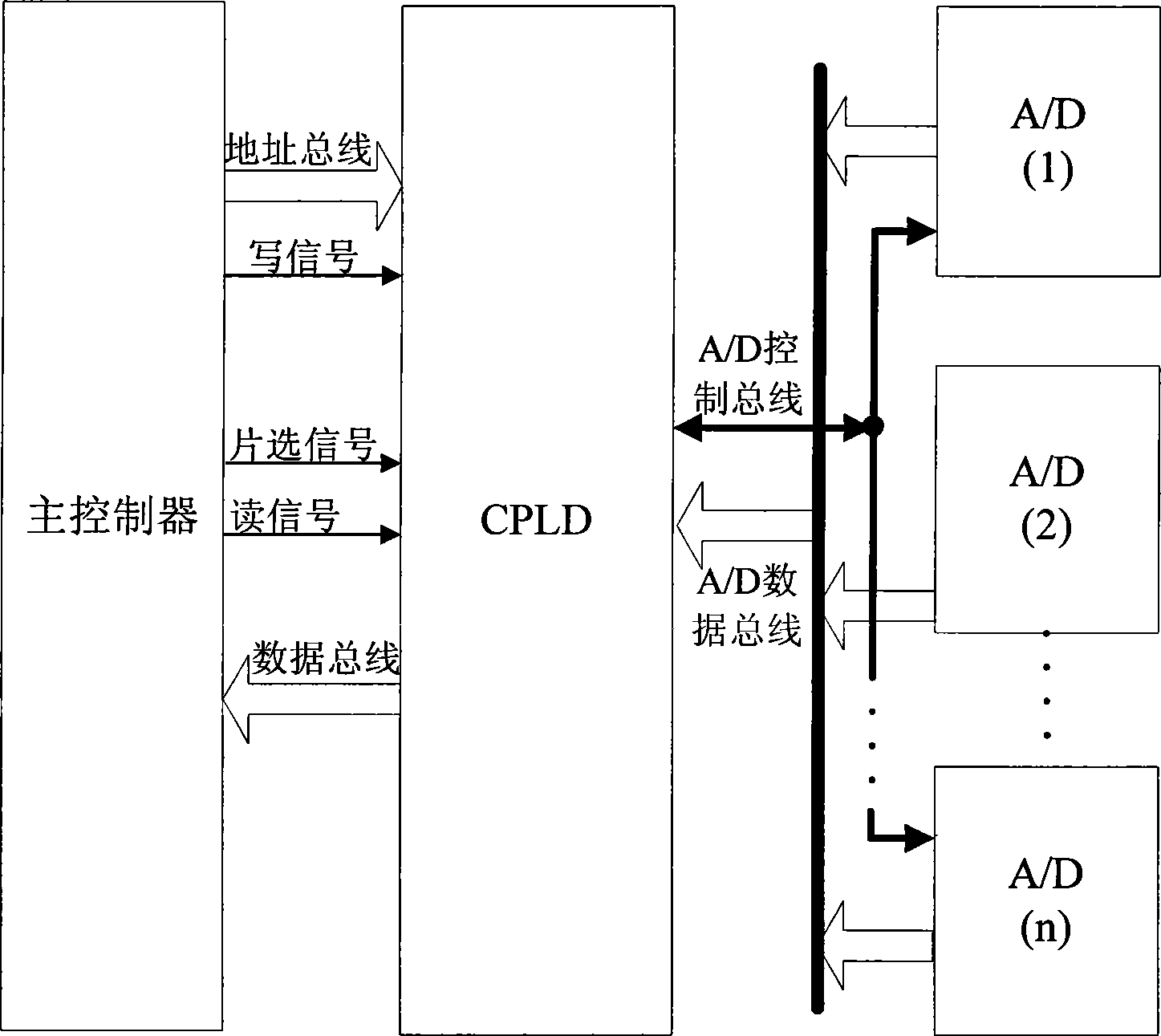 High real-time multichannel data acquisition system