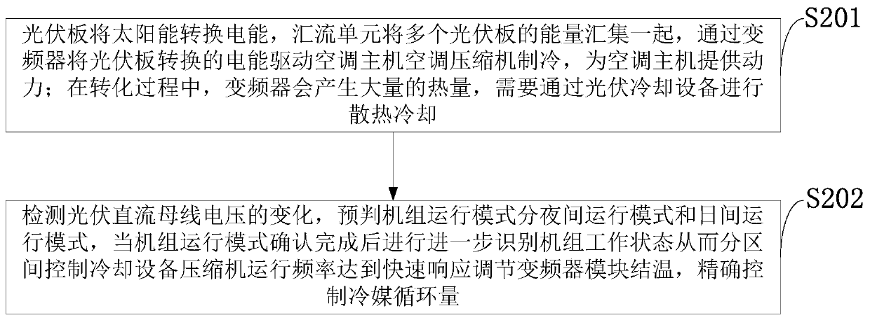 Photovoltaic direct-drive variable frequency air conditioner cooling equipment control system and method and application