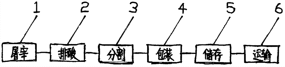 Processing method of chilled yak meat