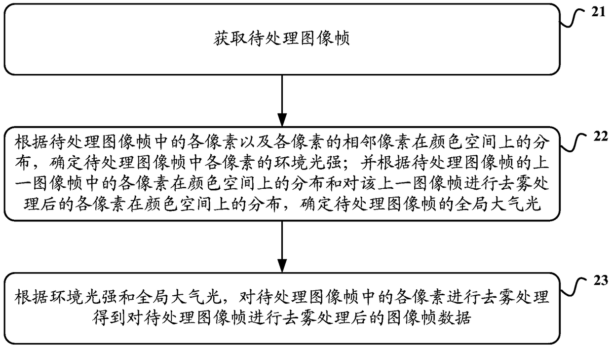 A video stream image defogging processing method and display device