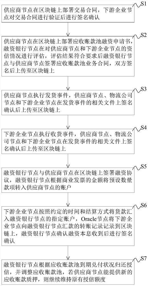 Method and system for financing account receivable pool based on block chain, equipment and storage medium