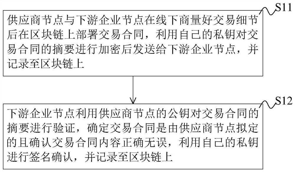 Method and system for financing account receivable pool based on block chain, equipment and storage medium