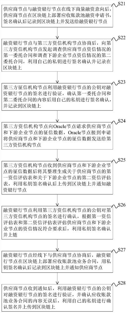 Method and system for financing account receivable pool based on block chain, equipment and storage medium