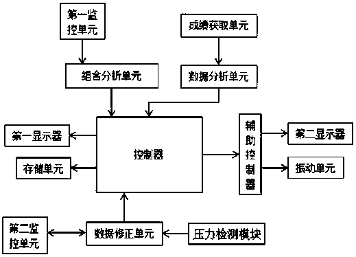 Smart campus intelligent control system