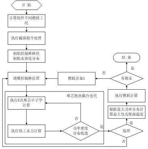 Nuclear thermal coupling iteration method of supercritical water reactor core