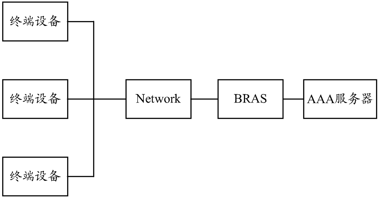 Method and device for address allocation