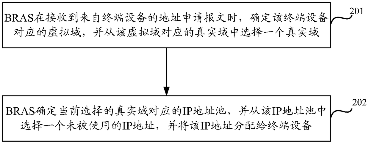 Method and device for address allocation