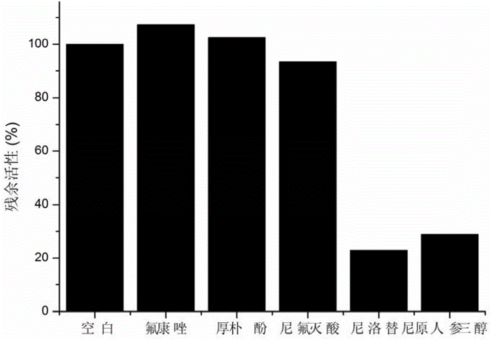 Specific fluorescent probe for glucuronyl transferase UGT1A1 and application thereof