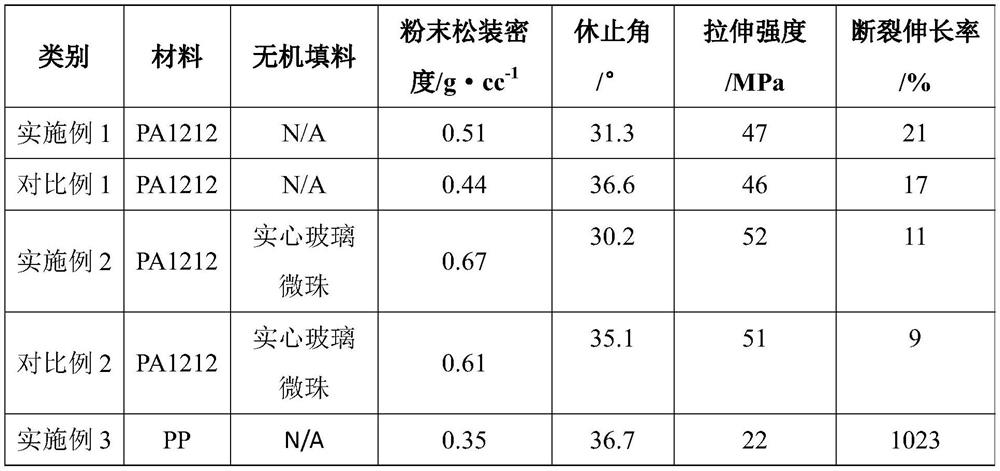 Polymer powder material for selective laser sintering and preparation method thereof