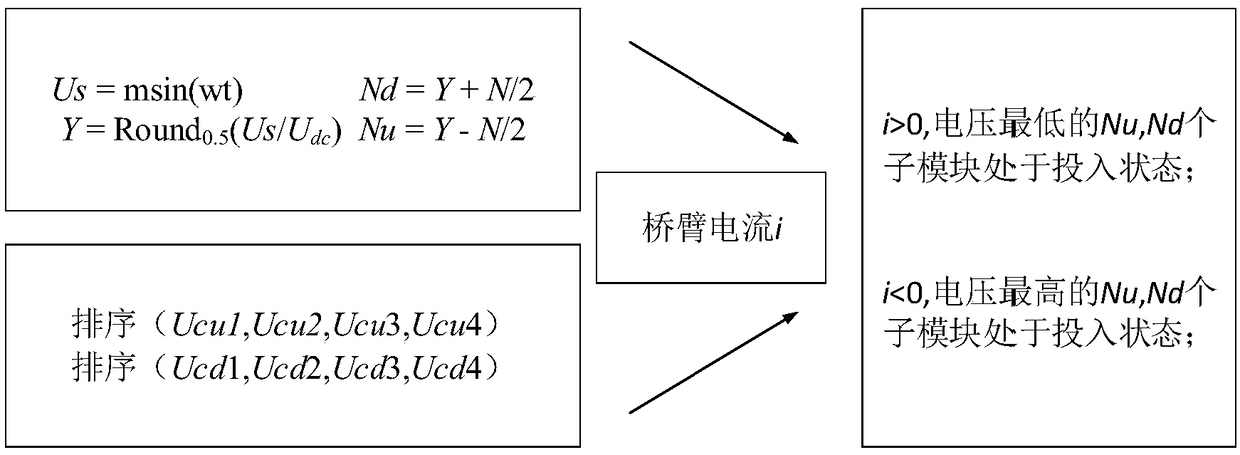 Common-mode conduction EMI (Electromagnetic Interference) modeling method and device for MMC (Modular Multilevel Converter) three-phase grid-connected inversion system