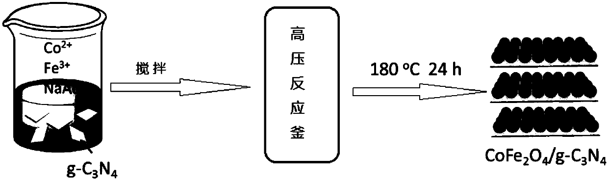 A kind of cofe2o4/g-c3n4 magnetic nano material and preparation method thereof