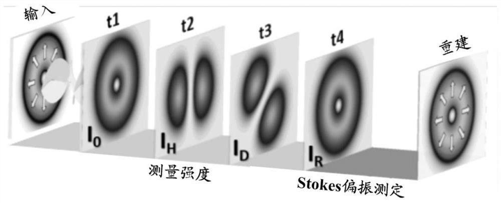 A method and device for real-time Stokes polarization measurement using DMD