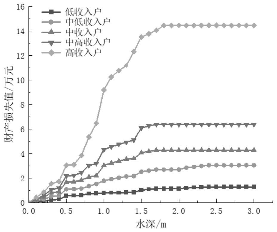 Residential building loss calculation method based on disaster damage curve and hydrodynamic model