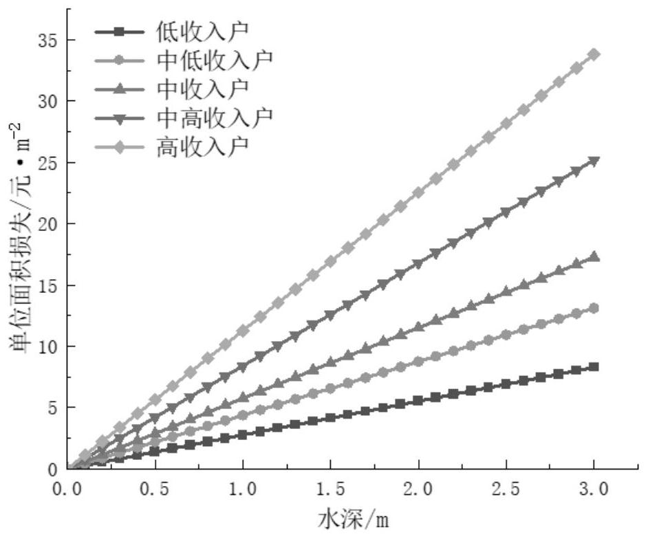 Residential building loss calculation method based on disaster damage curve and hydrodynamic model