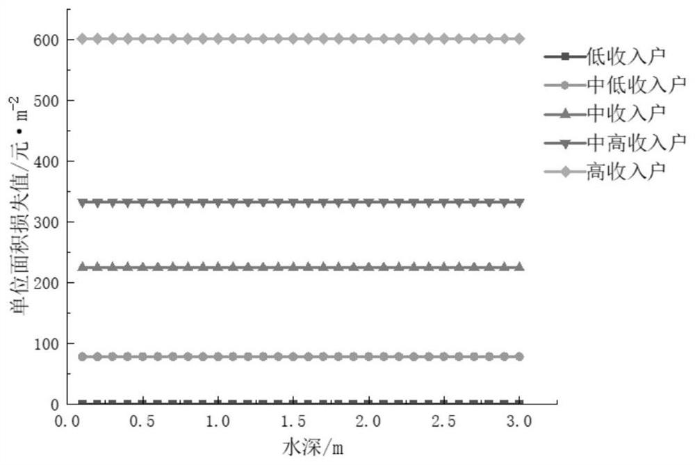 Residential building loss calculation method based on disaster damage curve and hydrodynamic model