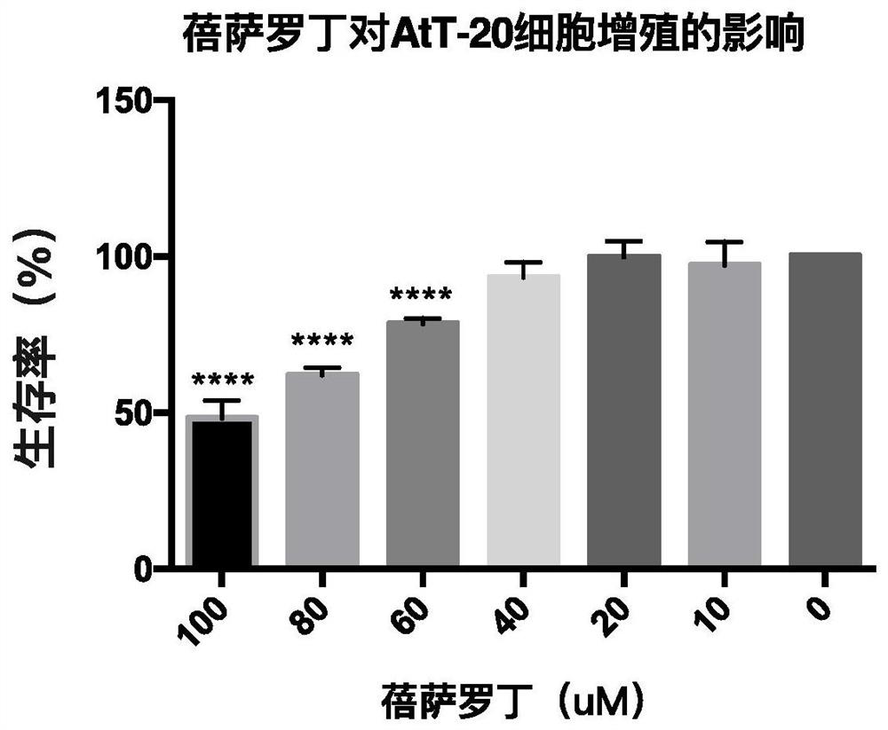 Application of Bexarotene in preparation of medicine for resisting pituitary adrenocorticotropic hormone adenoma