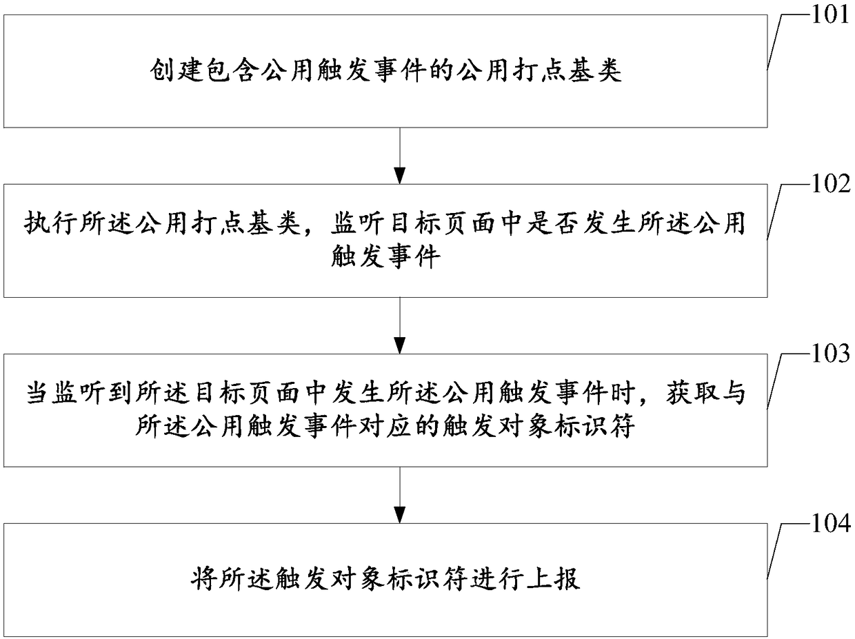 Automatic dotting method and device, readable storage medium and equipment