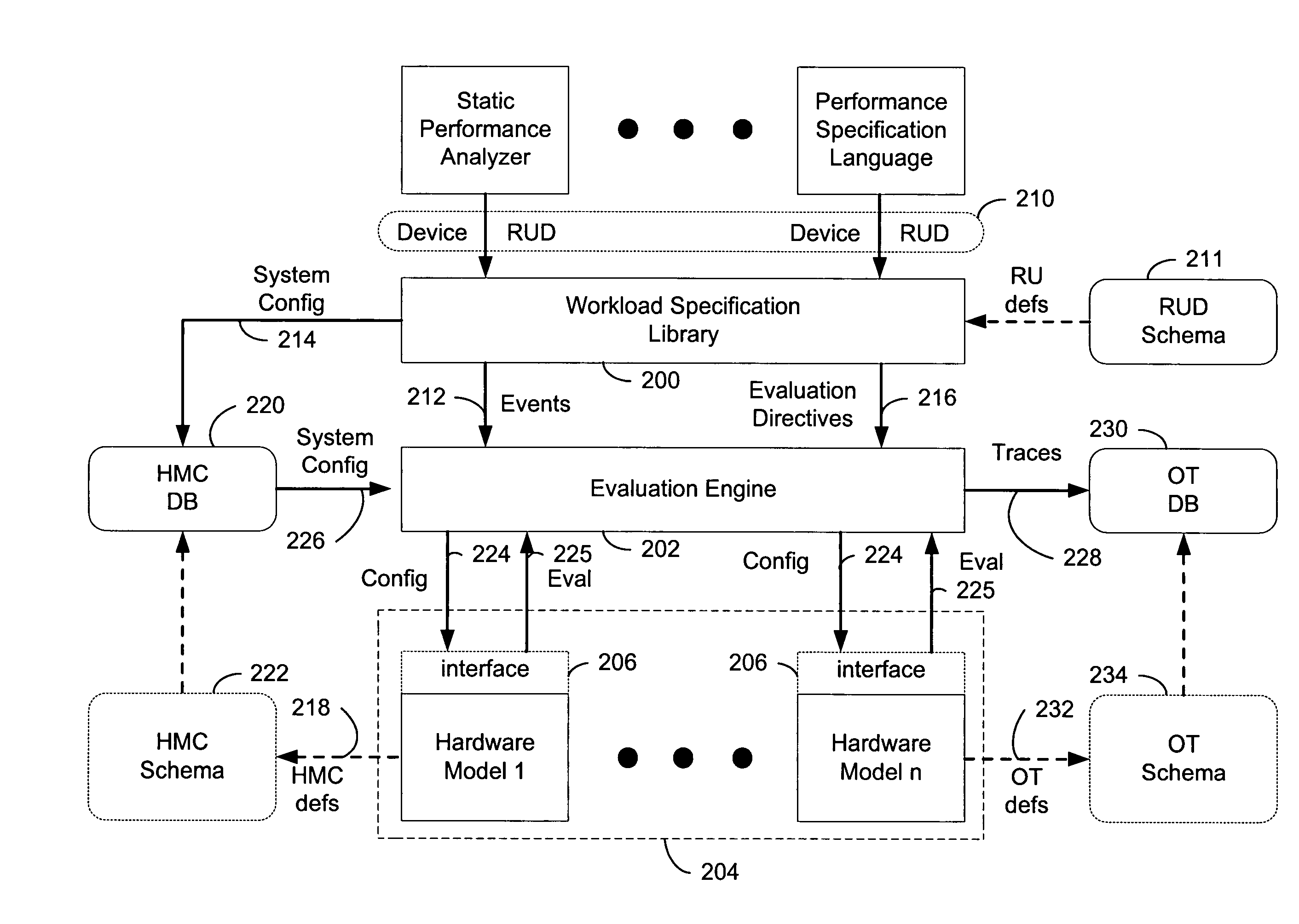 Performance technology infrastructure for modeling the performance of computer systems