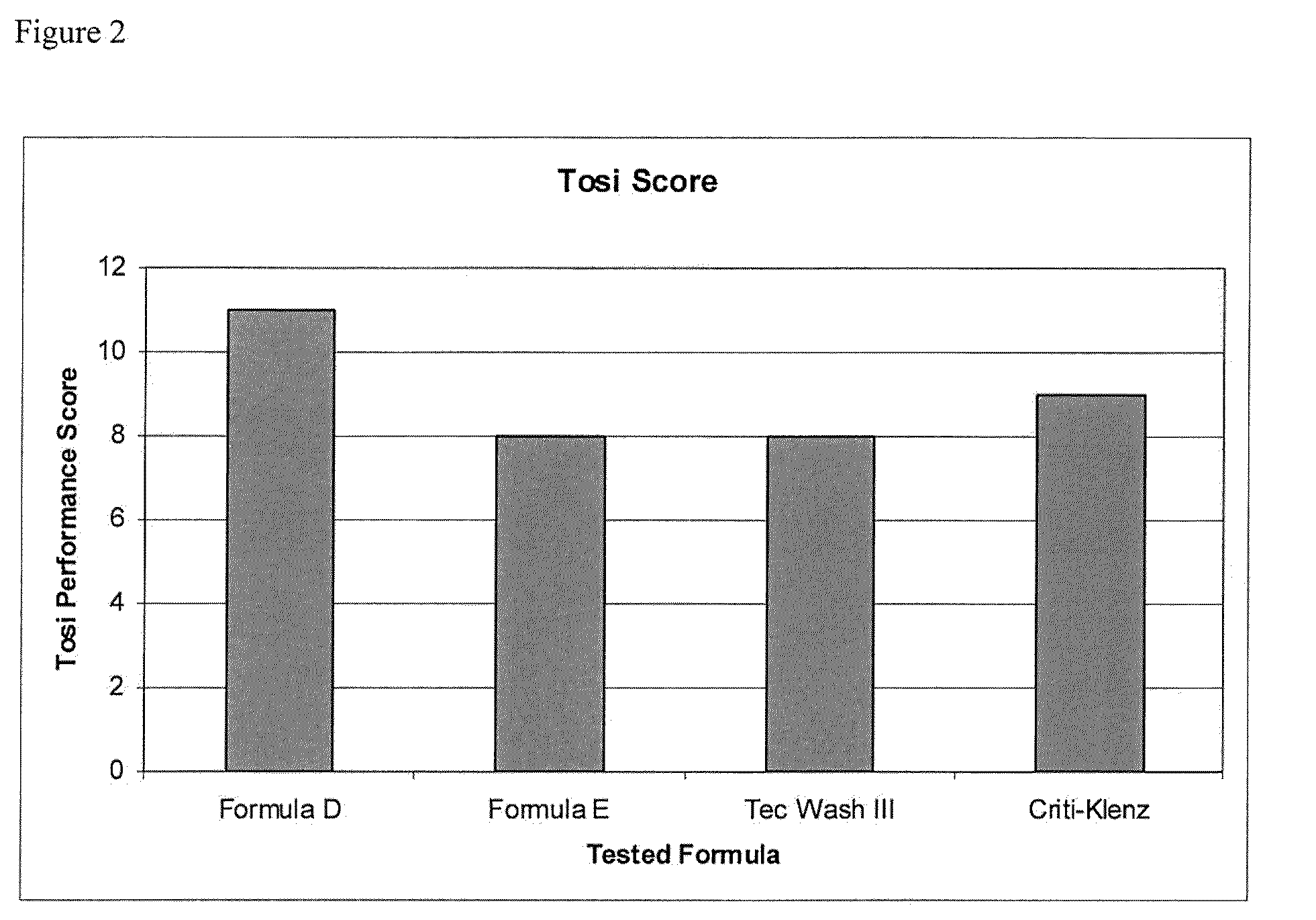 Composition for enhanced removal of blood soils