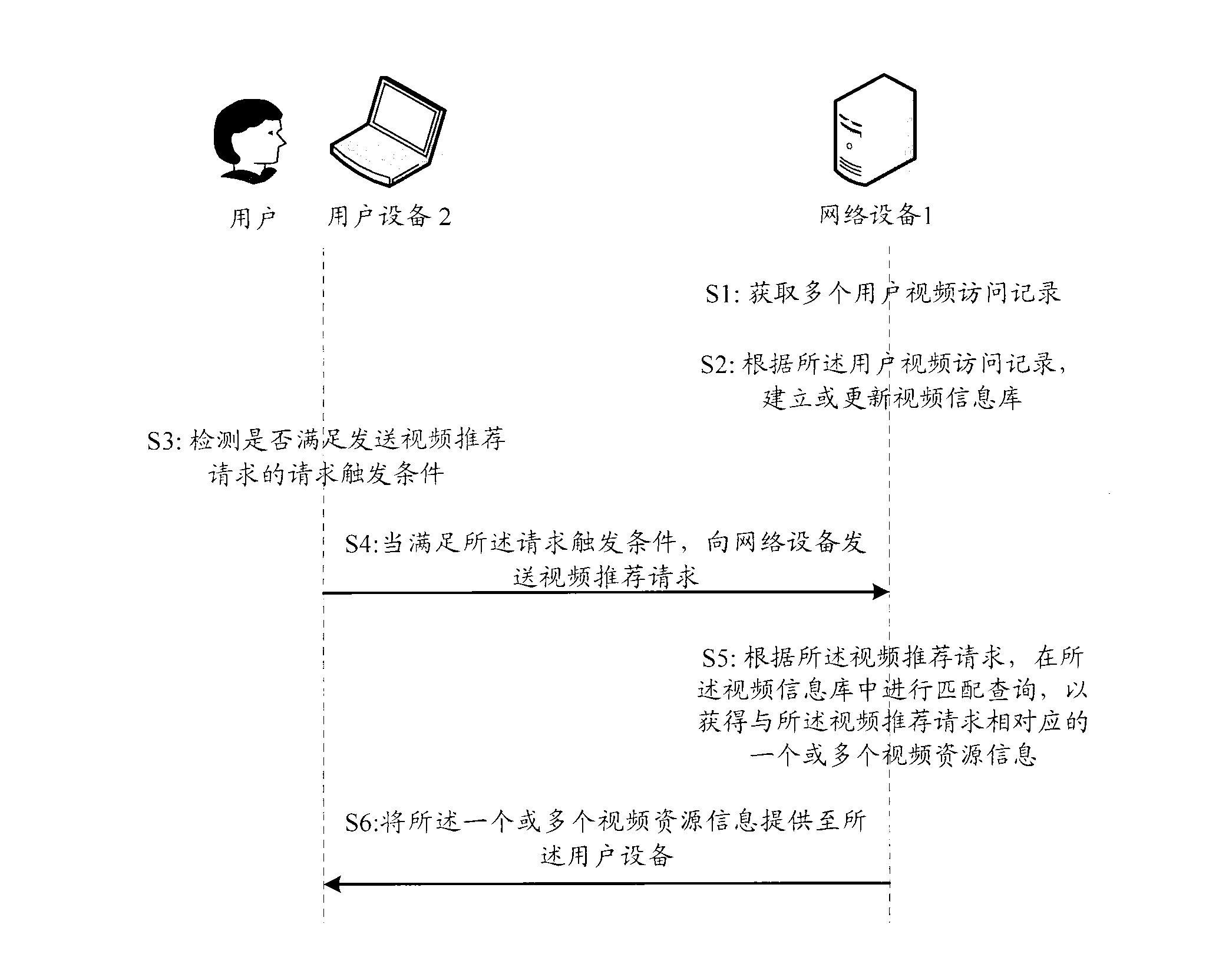 Method and device for achieving video resource recommendation