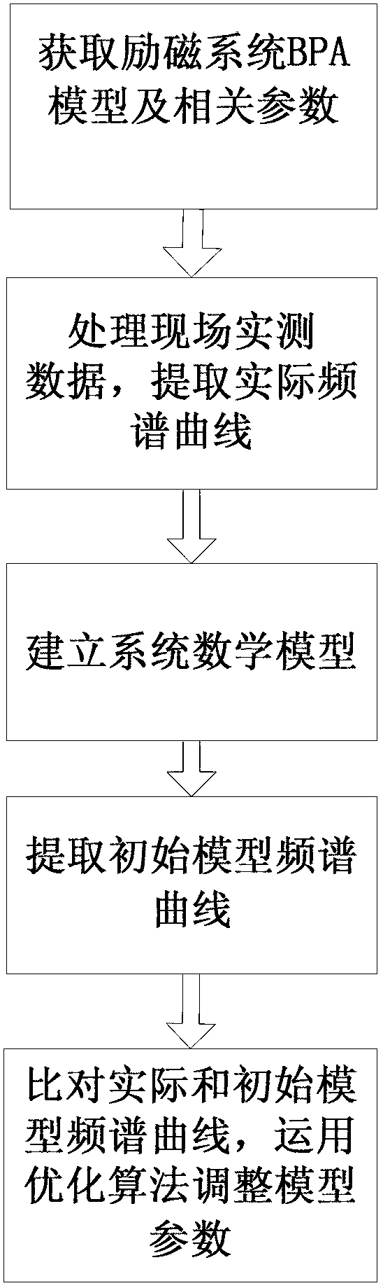 Method for modeling generator set excitation system based on frequency-domain method