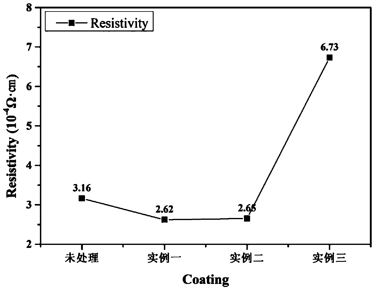 Modified silver powder conductive coating and preparation method thereof