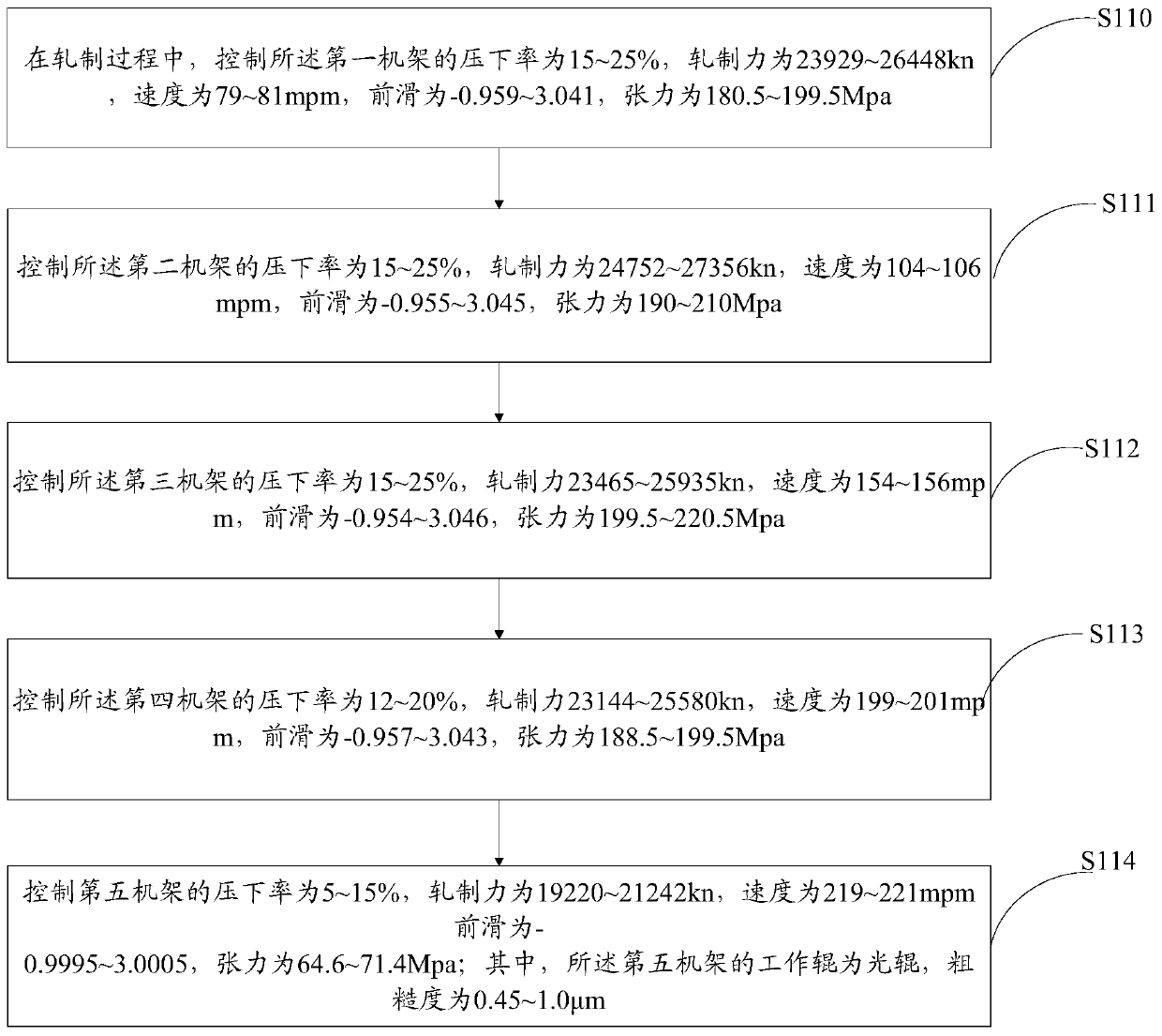 High-strength steel rolling method and device