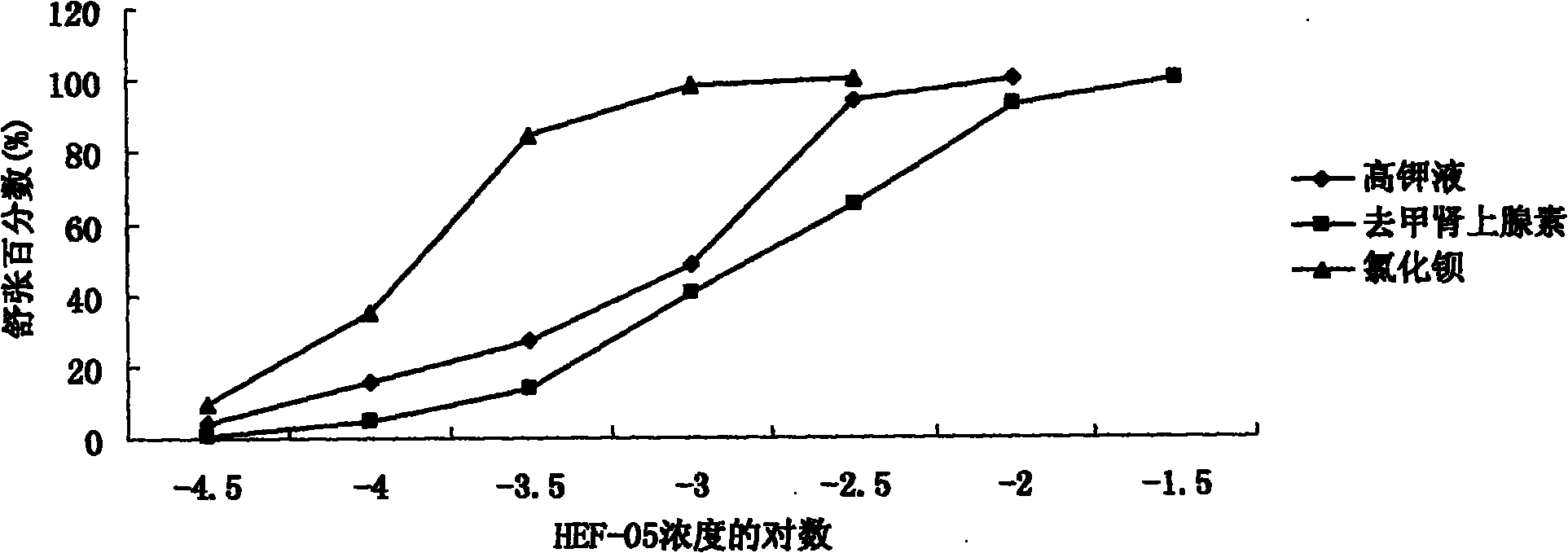 Application of chromane compound HEF-05 in relaxing smooth muscle of blood vessel