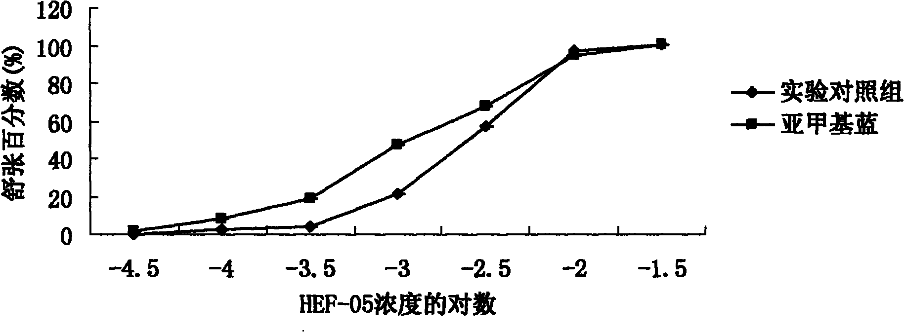 Application of chromane compound HEF-05 in relaxing smooth muscle of blood vessel