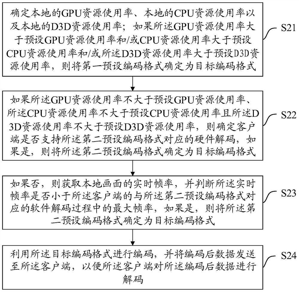 Cloud computer system, encoding method and device, equipment and storage medium