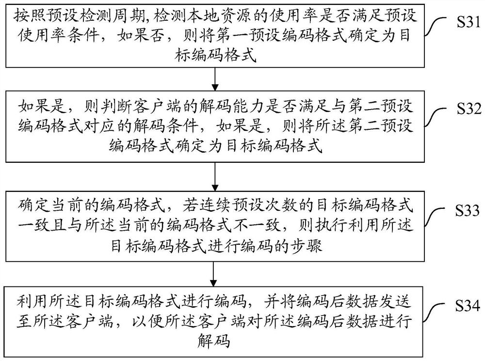 Cloud computer system, encoding method and device, equipment and storage medium