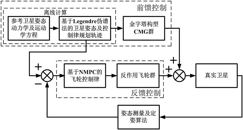 Control method for united actuating mechanism of flexible agile satellite