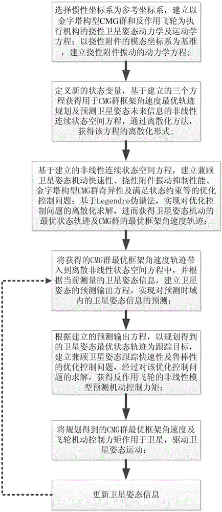 Control method for united actuating mechanism of flexible agile satellite