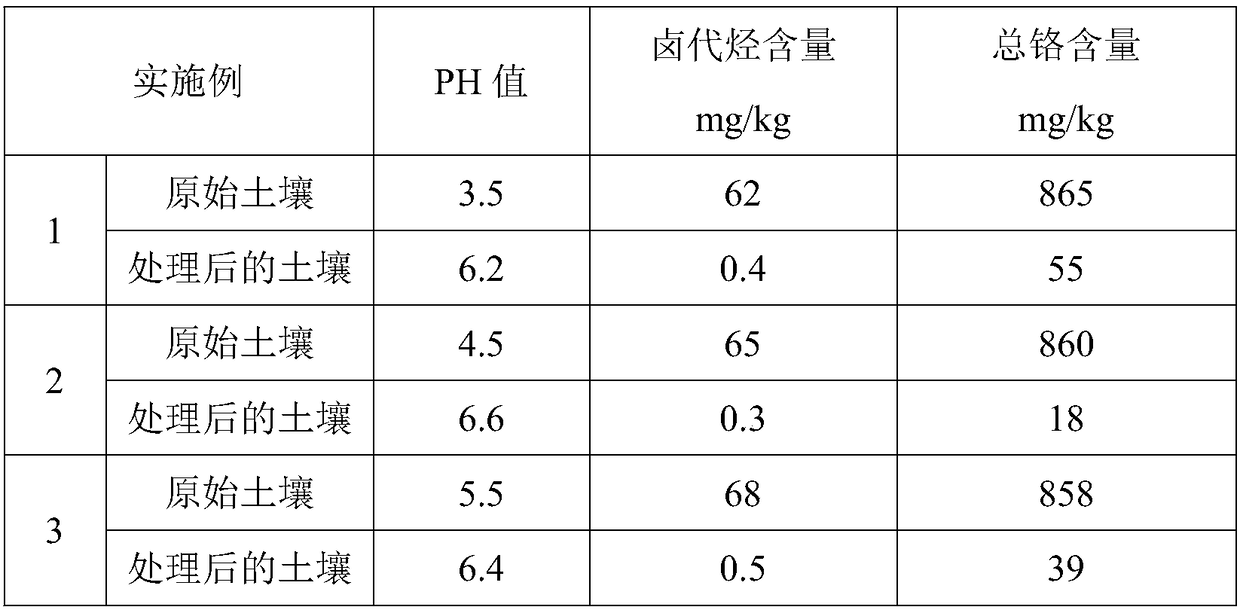 A method for remediation of volatile organic compounds and heavy metal chromium composite polluted soil