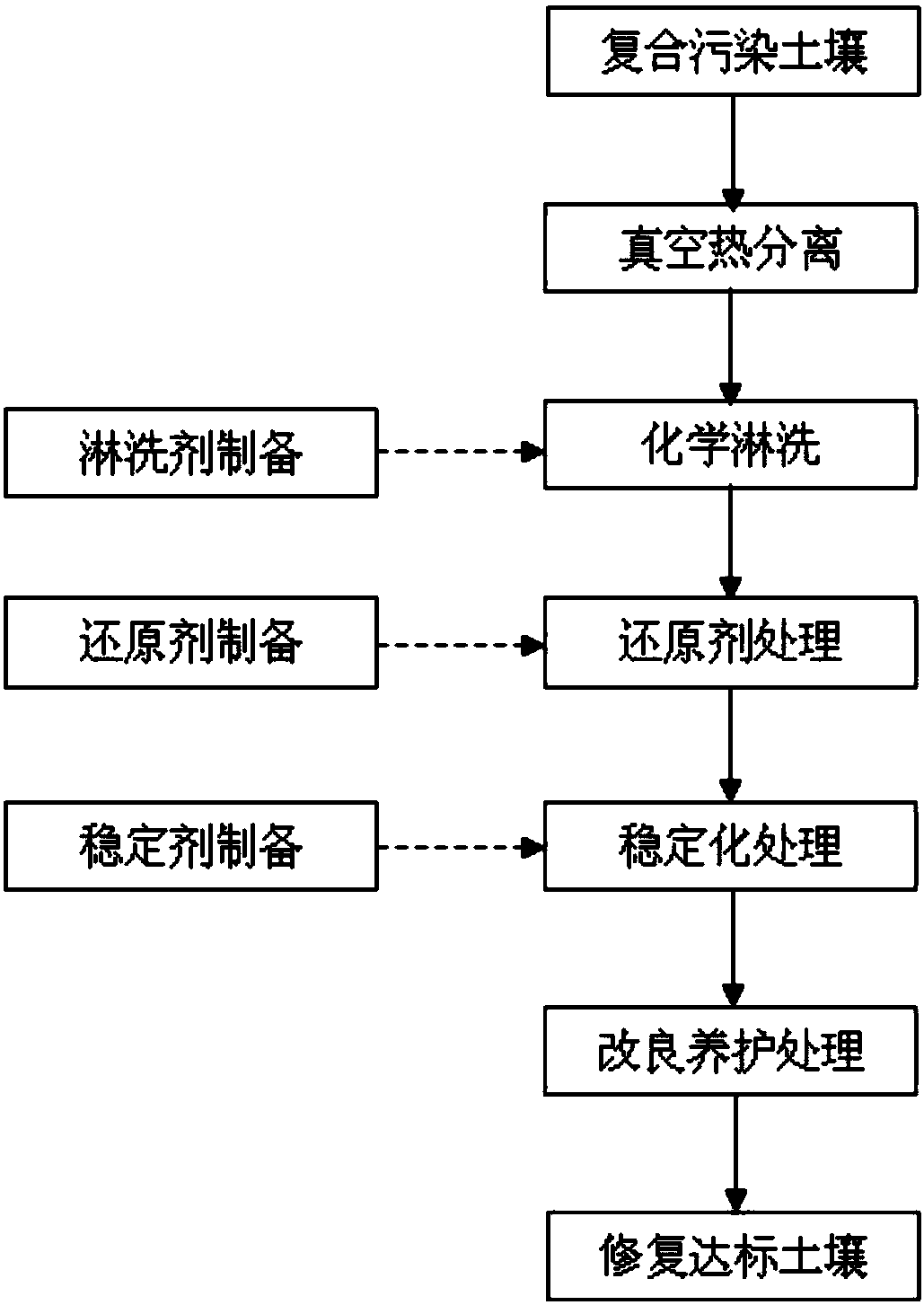 A method for remediation of volatile organic compounds and heavy metal chromium composite polluted soil