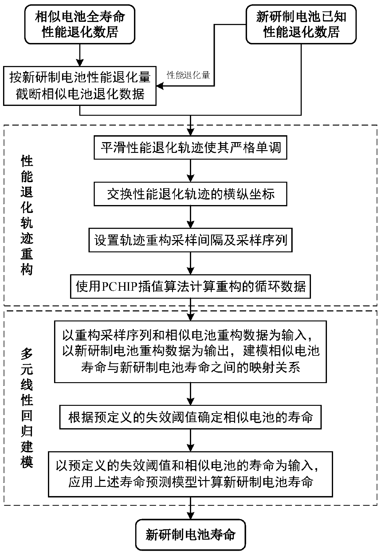 A Lithium Battery Life Prediction Method Based on Degradation Trajectory Coordinate Reconstruction and Multiple Linear Regression