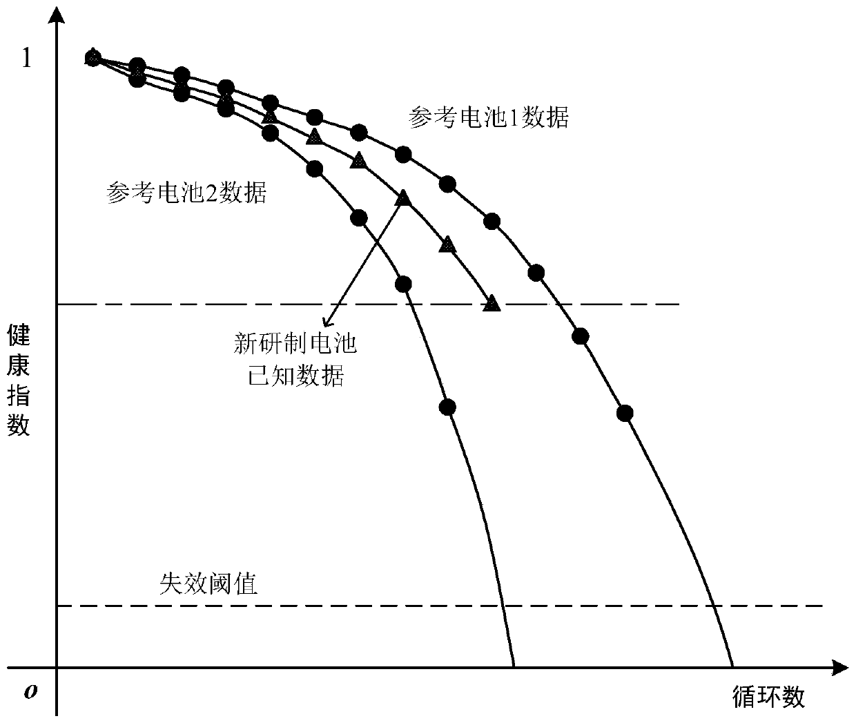 A Lithium Battery Life Prediction Method Based on Degradation Trajectory Coordinate Reconstruction and Multiple Linear Regression