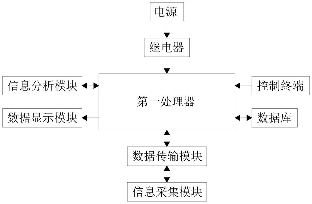 Medical big data basic information collection and analysis system