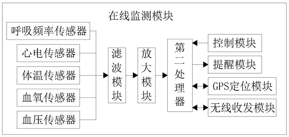 Medical big data basic information collection and analysis system