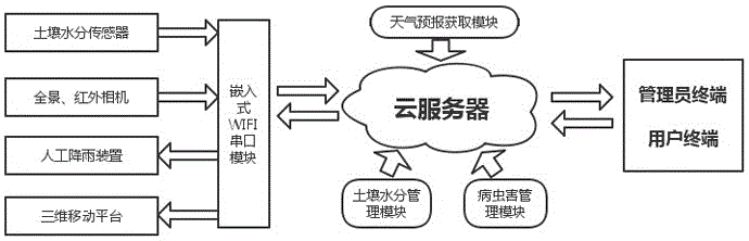 Intelligent remote agricultural management system