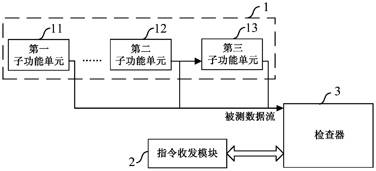 Checker, function verification system and method based on serdes protocol verification