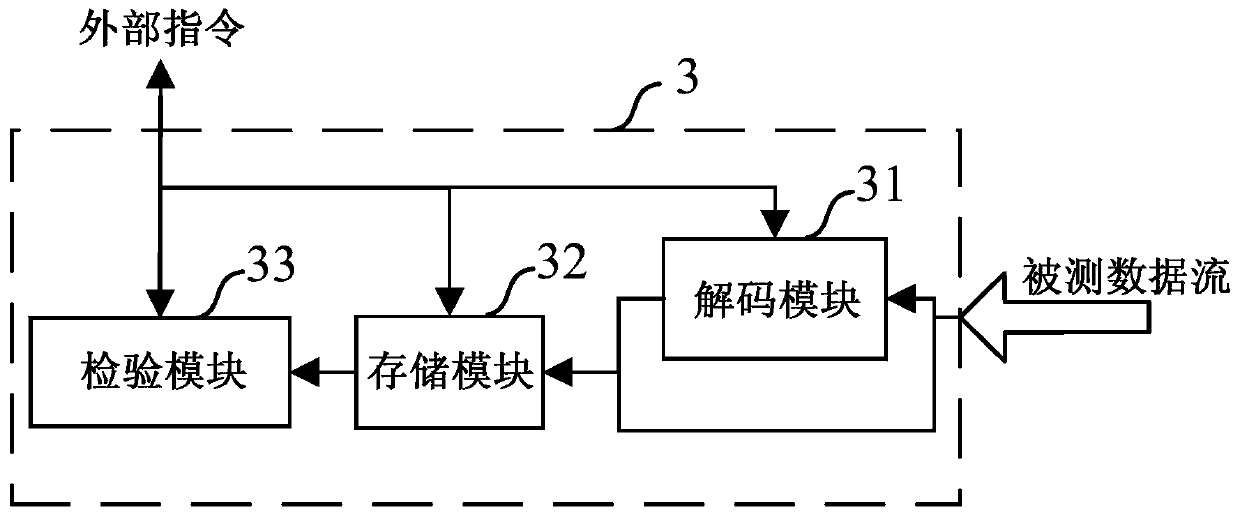 Checker, function verification system and method based on serdes protocol verification