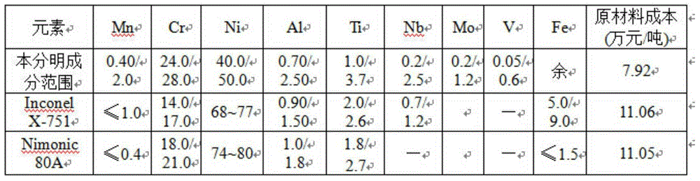 Nickel-saving type gas valve alloy and preparation method thereof