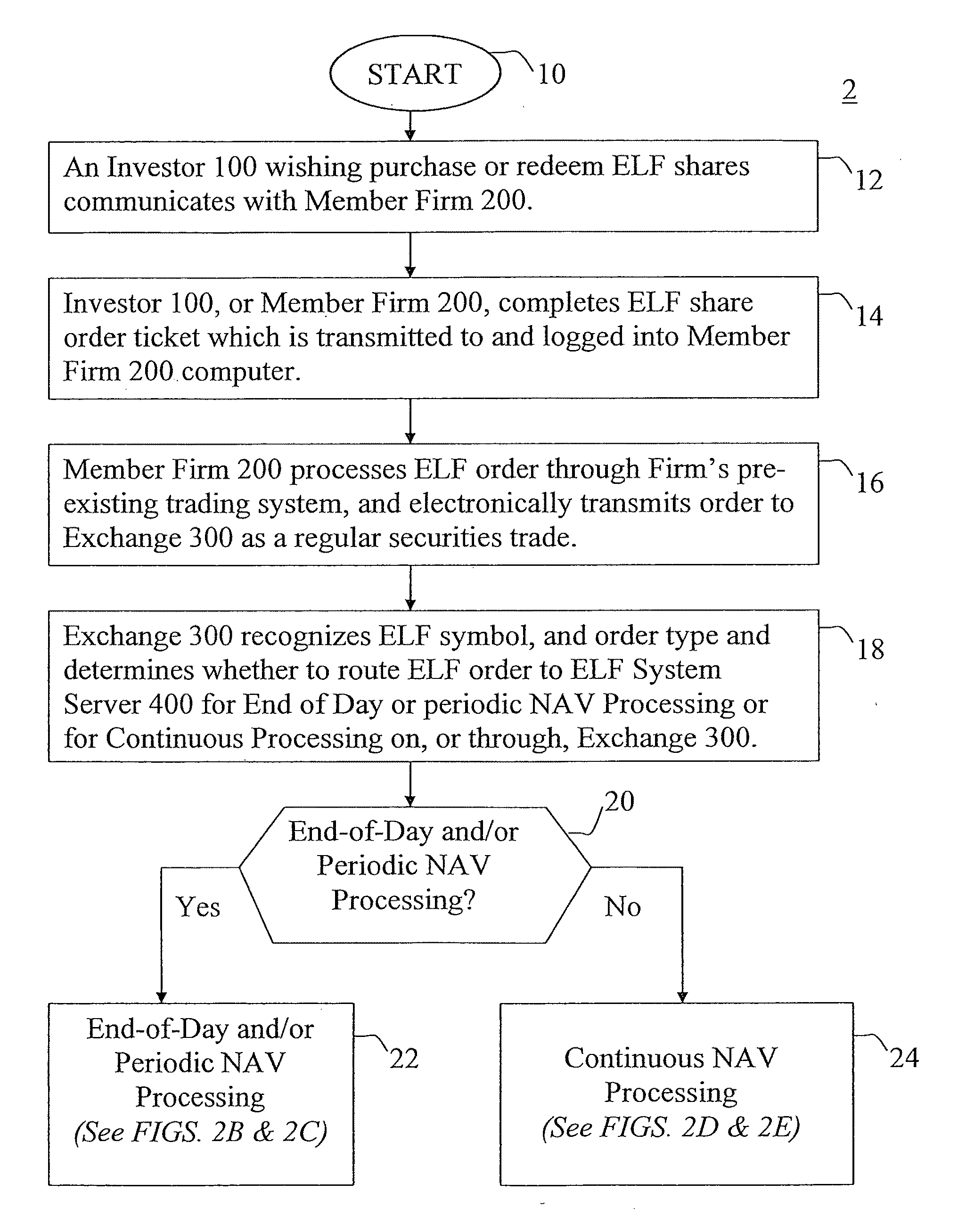 System and methods for processing open-end mutual fund purchase and redemption orders at centralized securities exchanges and other securities trading and processing platforms