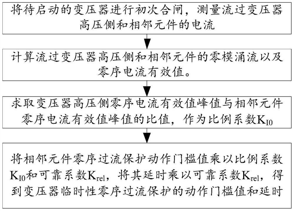 A transformer temporary zero-sequence overcurrent protection engineering setting method and system