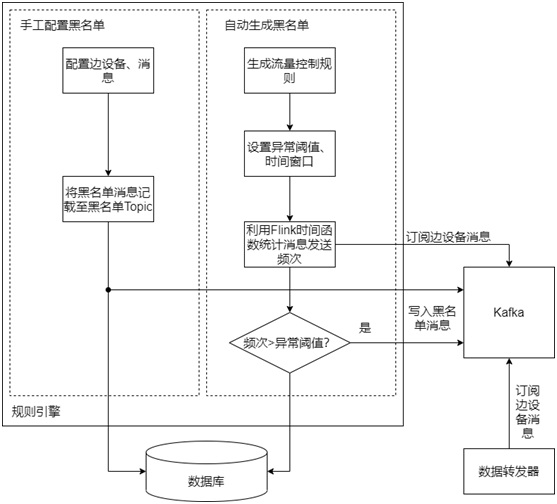 Message blacklist generation method for electric power Internet-of-Things management platform