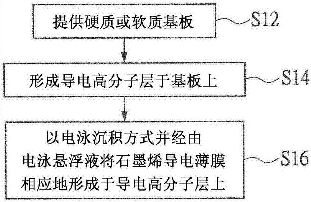 Highly conductive substrate and manufacturing method thereof