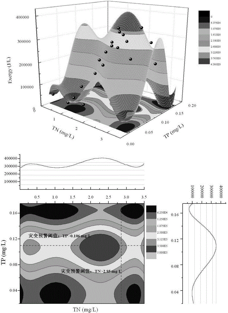 Lake-ecosystem catastrophe early-warning method